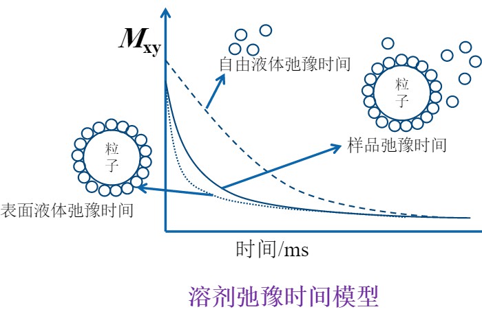 顆粒分散性怎么描述？低場核磁技術