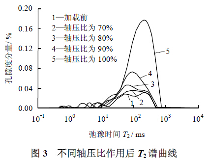 核磁共振應用研究基于核磁共振技術的大理巖 三軸壓縮損傷規律研究